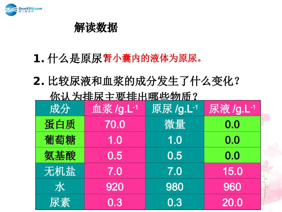 七年级生物下册 第十一章 第二节 人体废物的排出课件3 （新版）苏教版_第3页