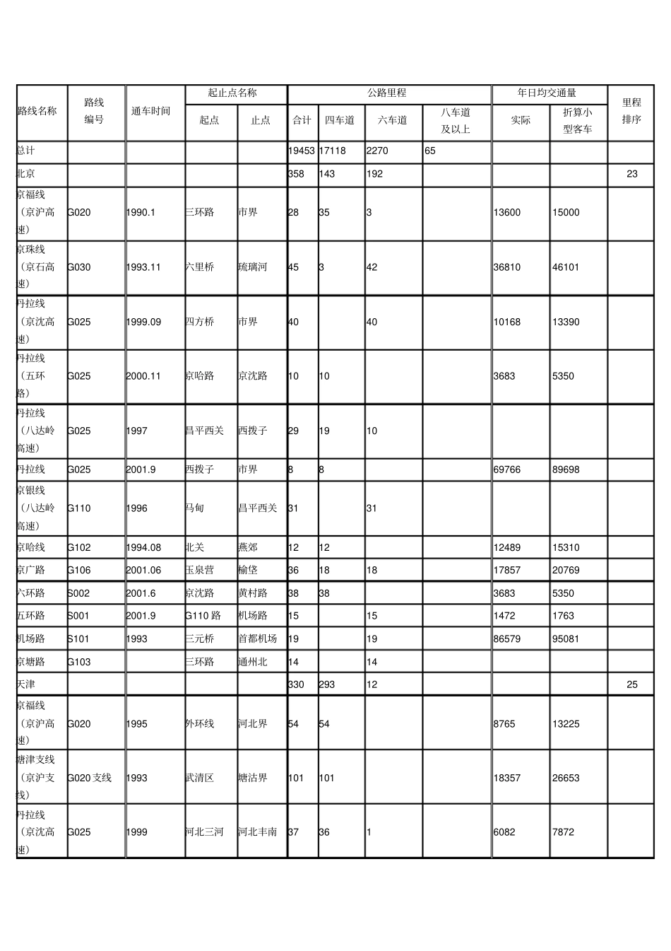 全国高速公路一览表_第1页