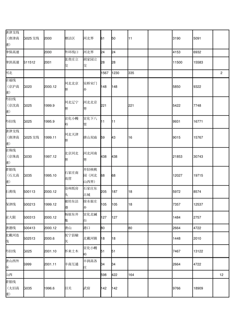 全国高速公路一览表_第2页