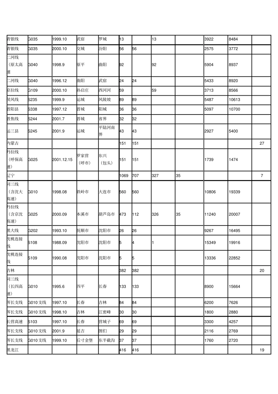 全国高速公路一览表_第3页