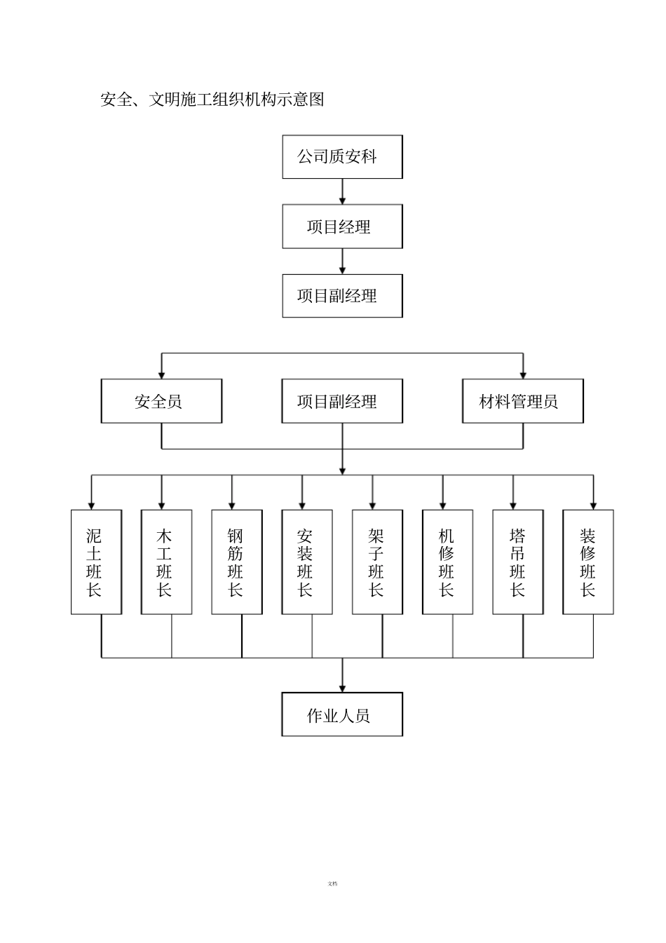 安全文明施工组织机构示意图_第1页