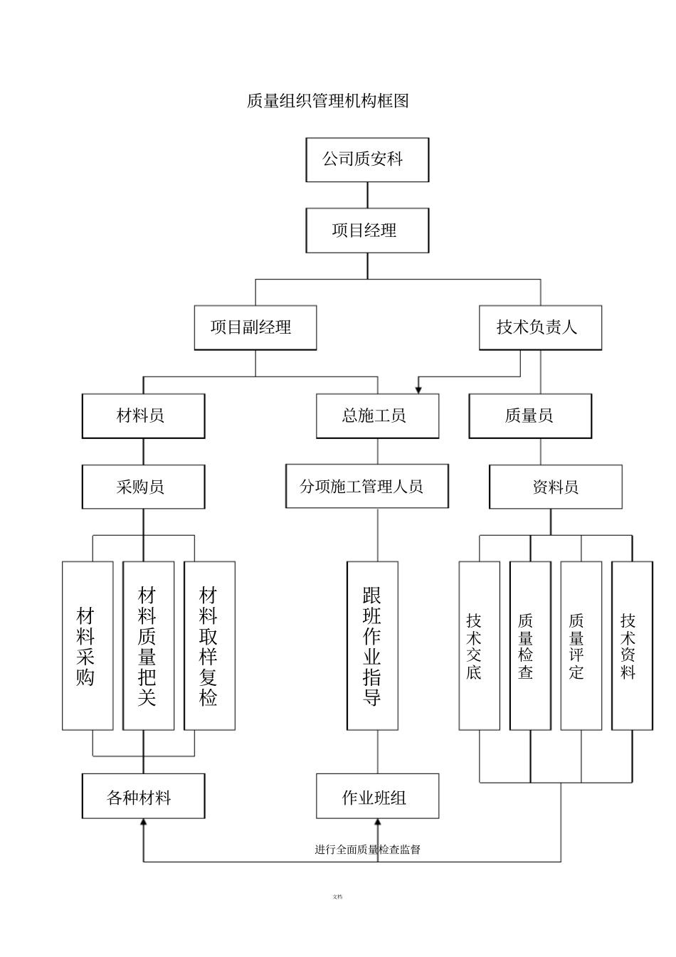 安全文明施工组织机构示意图_第2页