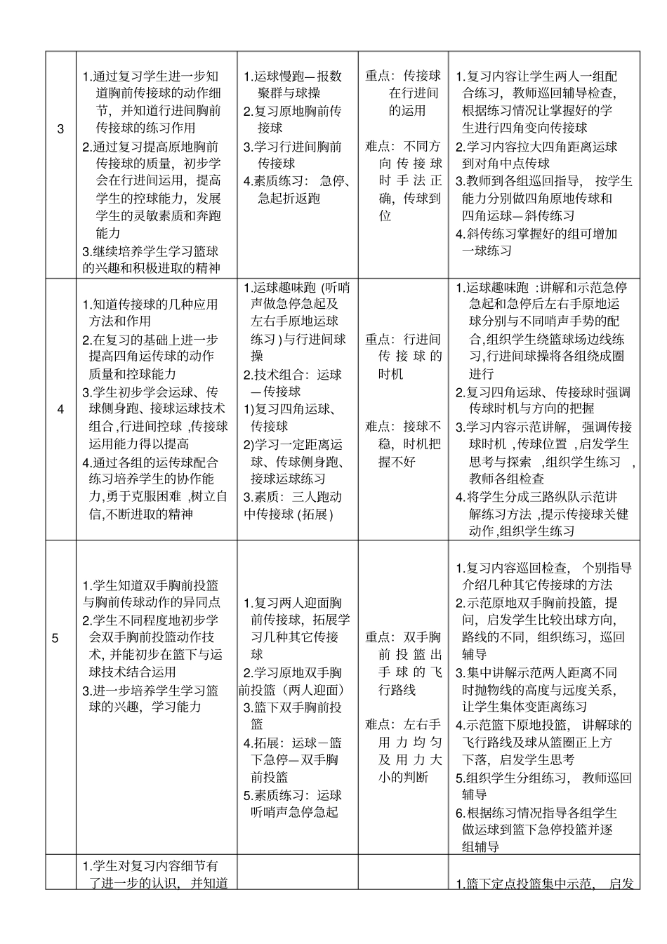 初一年级第一学期篮球单元教学计划(水平四)_第2页