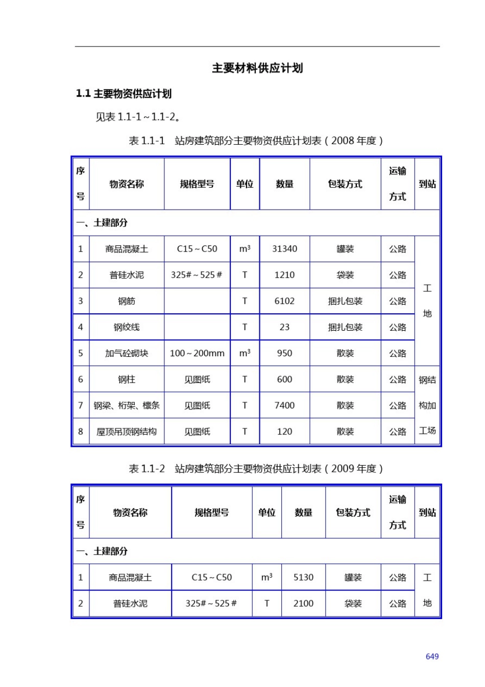 主要材料供应计划_第1页