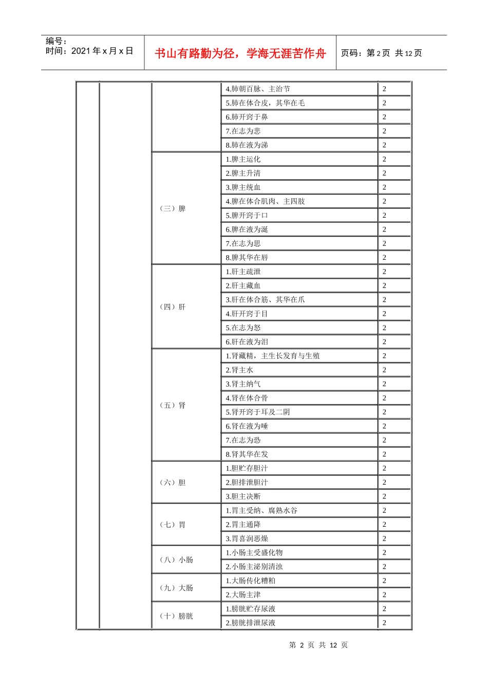 XXXX年临床中药初级师专业技术资格考试大纲相关专业知识_第2页