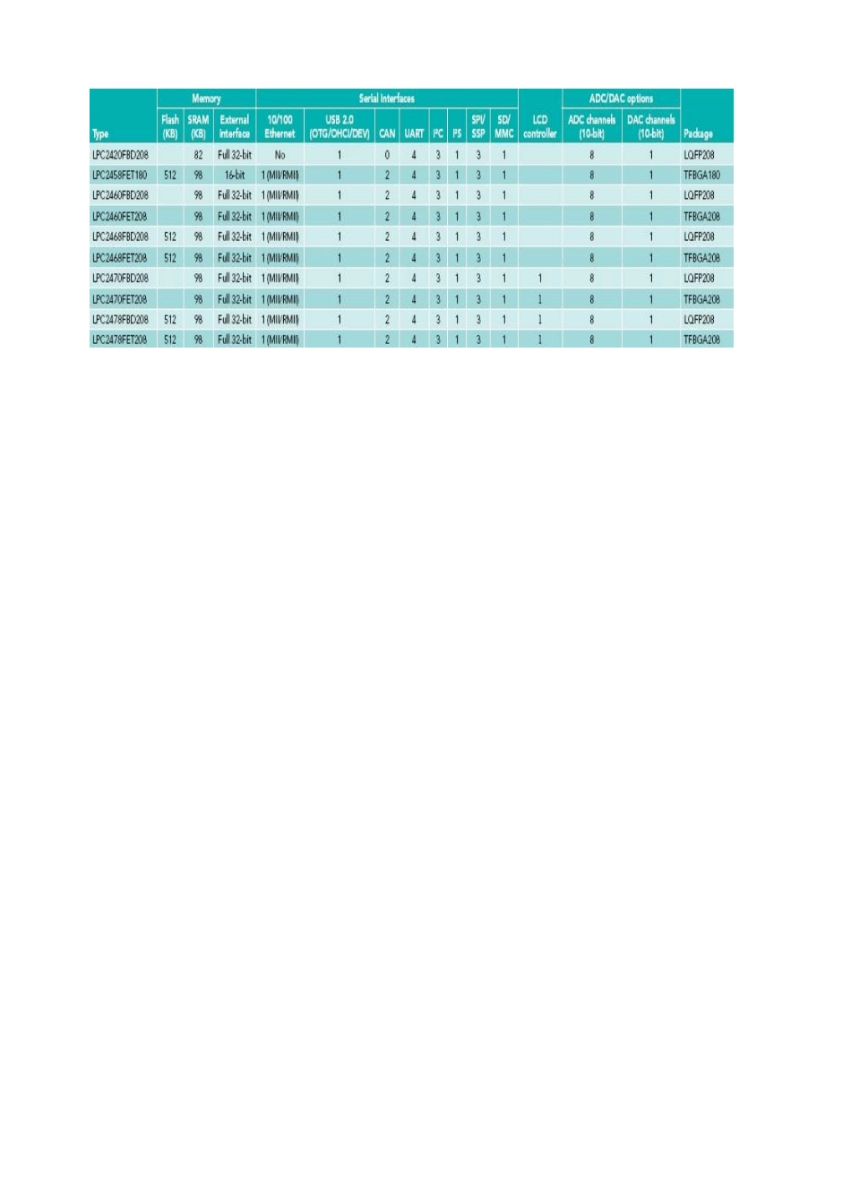 LPC24xx技术文档（中文）doc-北京胜创特电子科技_第3页