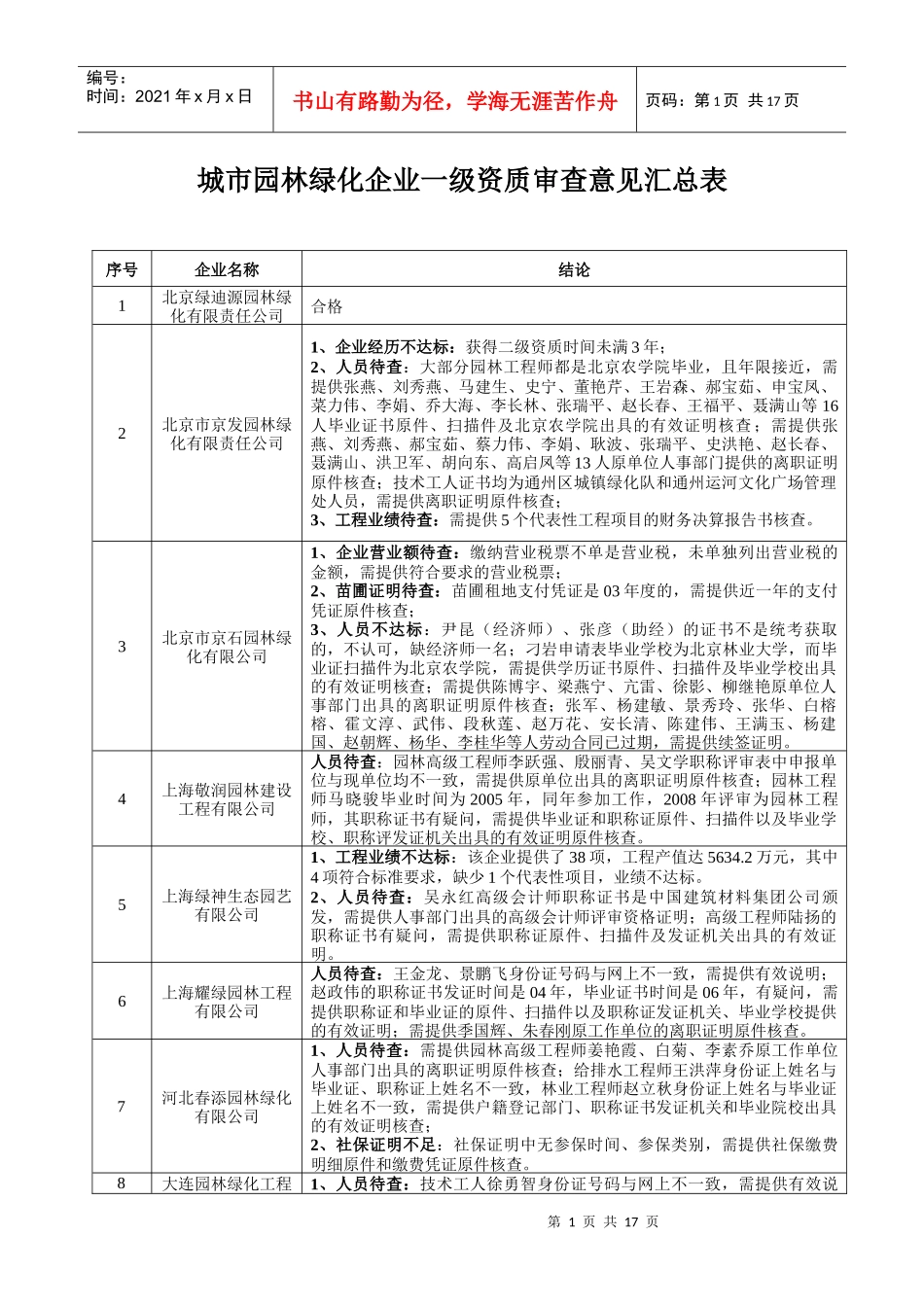 XXXX年城市园林绿化企业一级资质评审意见汇总_第1页