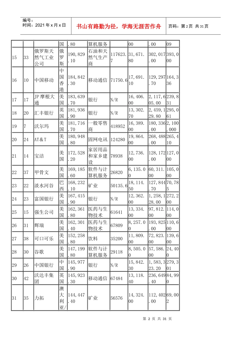 XXXX金融时报全球500强排行榜(表格版)_第2页