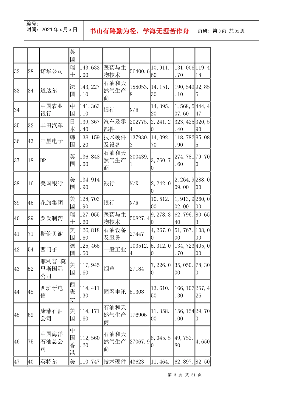 XXXX金融时报全球500强排行榜(表格版)_第3页