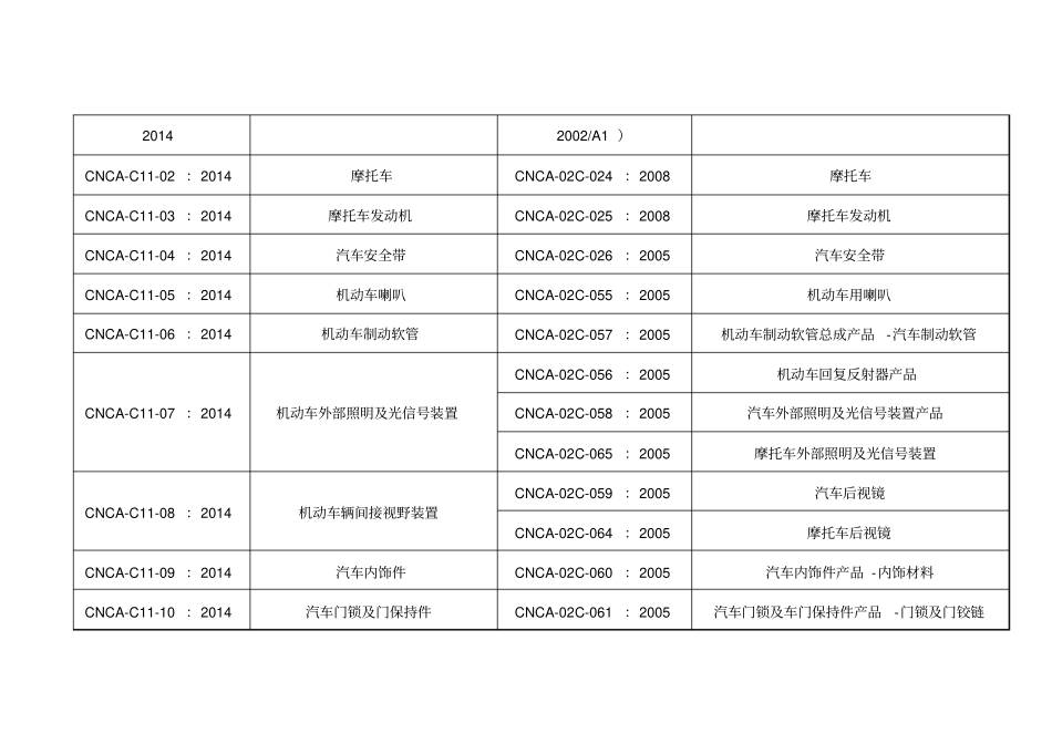 强制性产品认证具体产品实施规则调整对照表_第3页