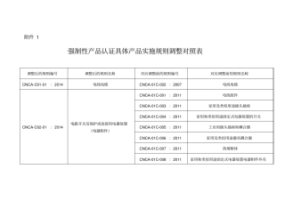 强制性产品认证具体产品实施规则调整对照表
