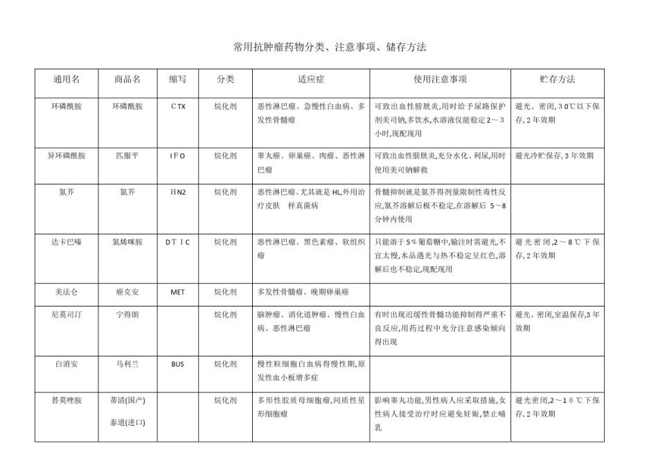 常用抗肿瘤药物分类、注意事项、储存方法_第1页