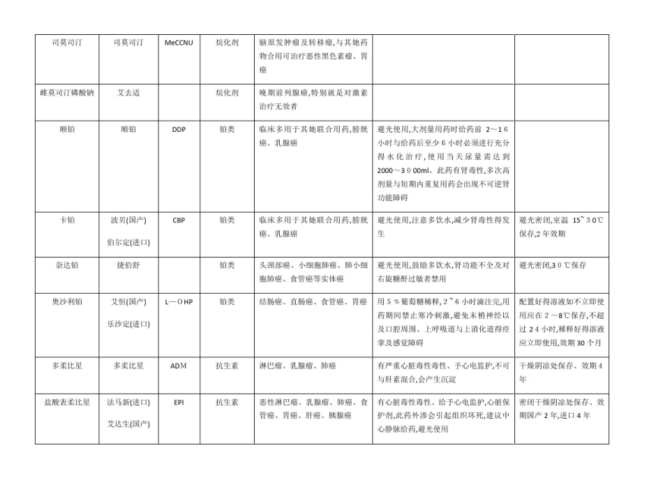 常用抗肿瘤药物分类、注意事项、储存方法_第2页