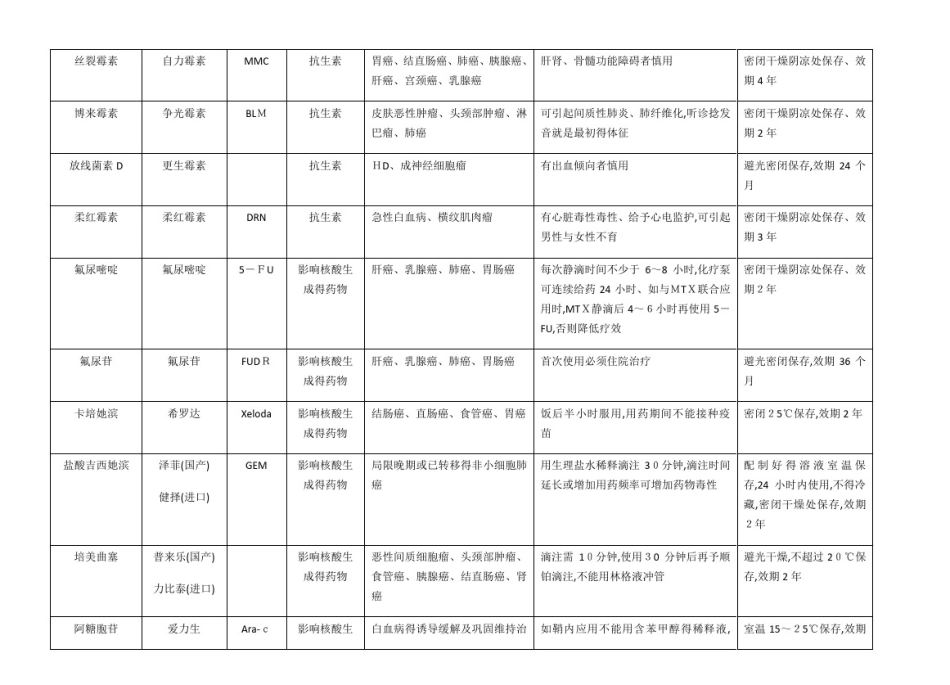 常用抗肿瘤药物分类、注意事项、储存方法_第3页