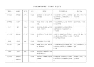 常用抗肿瘤药物分类、注意事项、储存方法