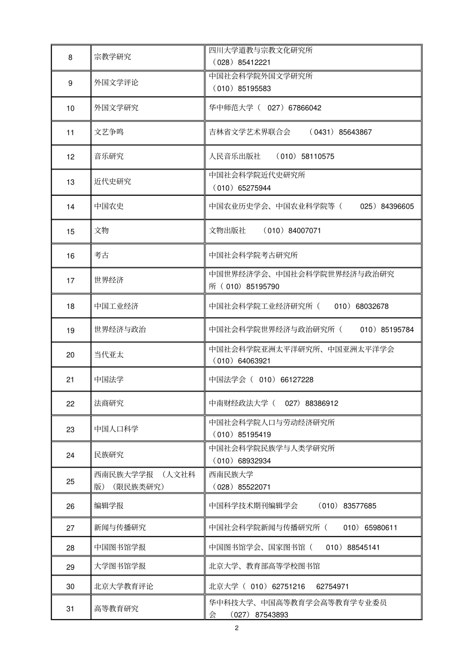 人文社会科学A类B类C类核心期刊目录(2012年-2013年)_第2页