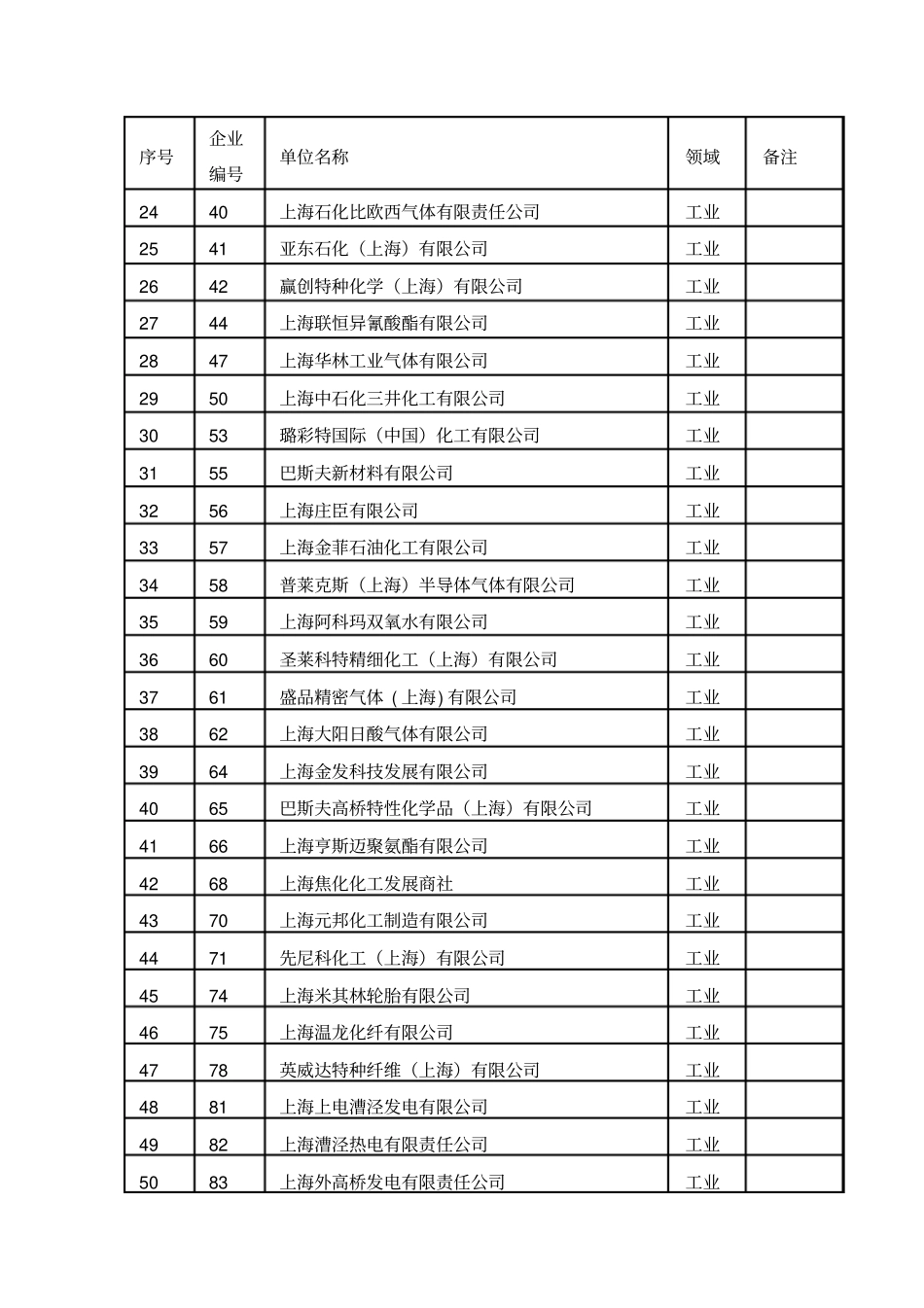 上海市纳入碳排放配额管理单位名单(2019版)、分配方案_第2页