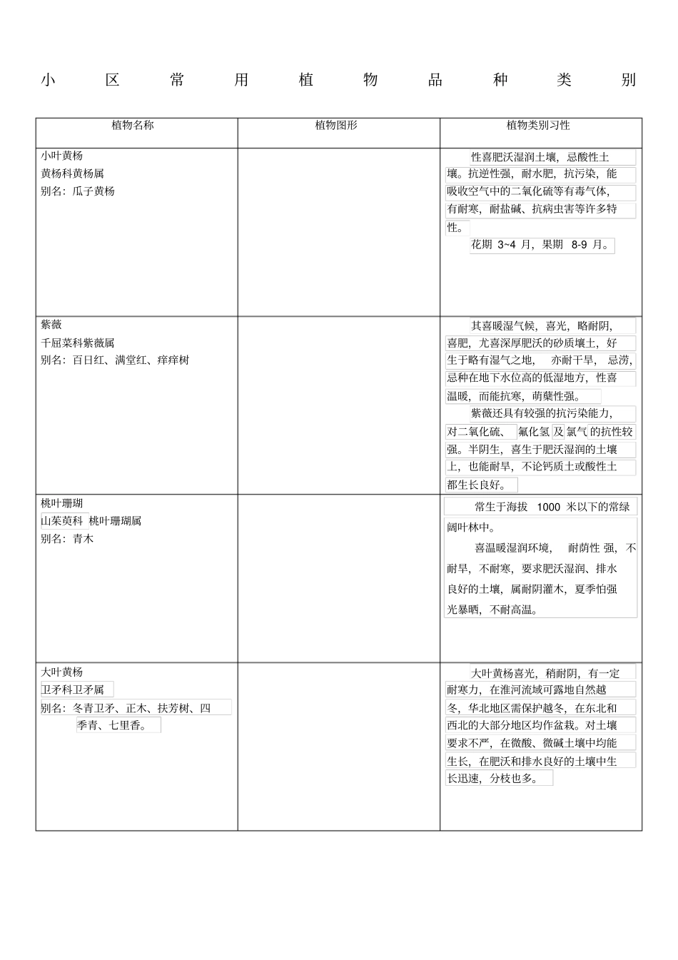 小区常用植物品种类别_第1页