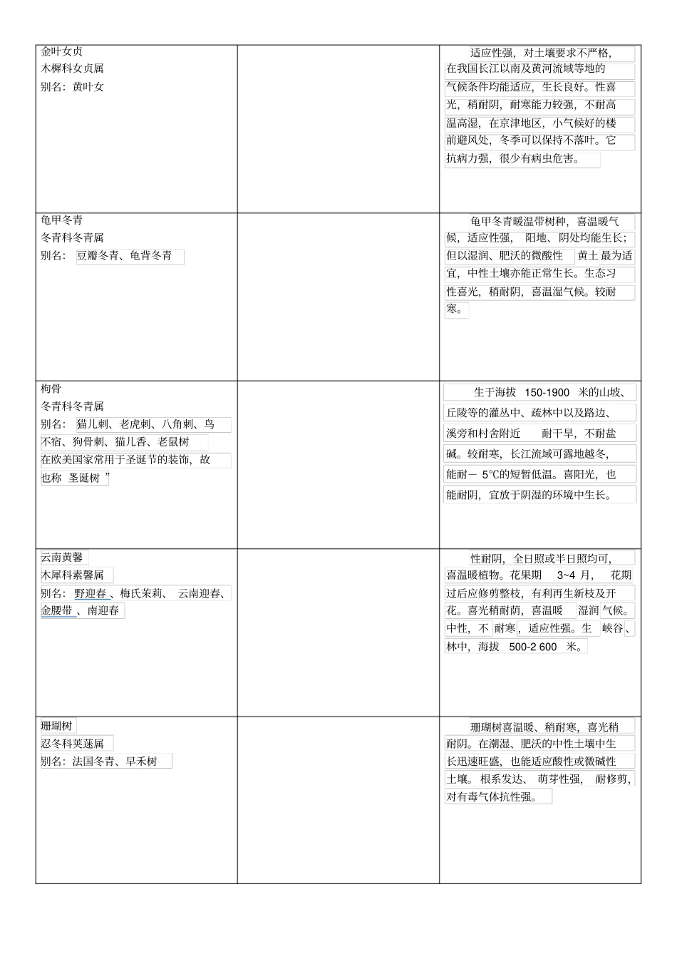 小区常用植物品种类别_第3页
