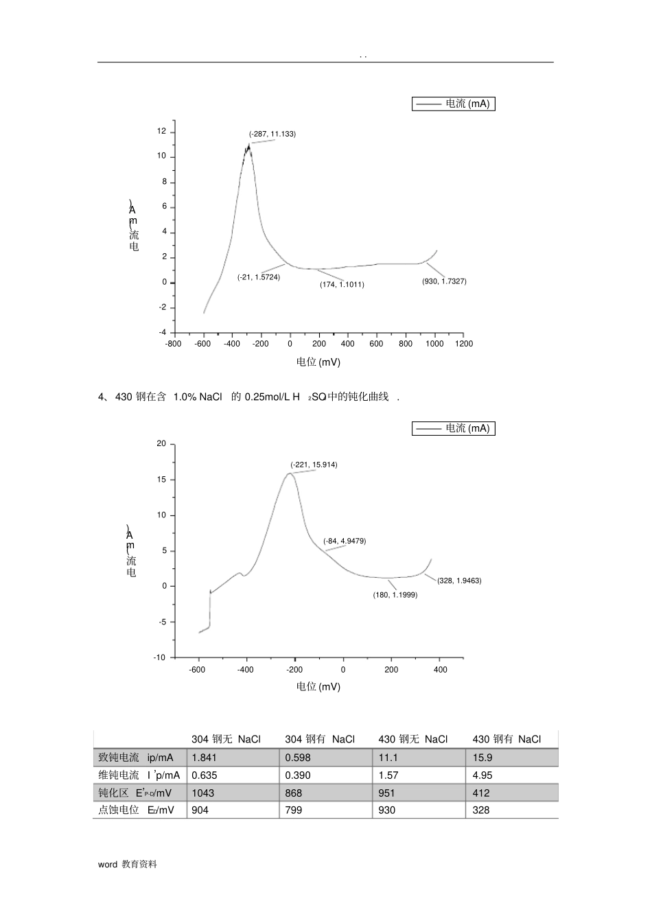不锈钢腐蚀实验报告_第3页