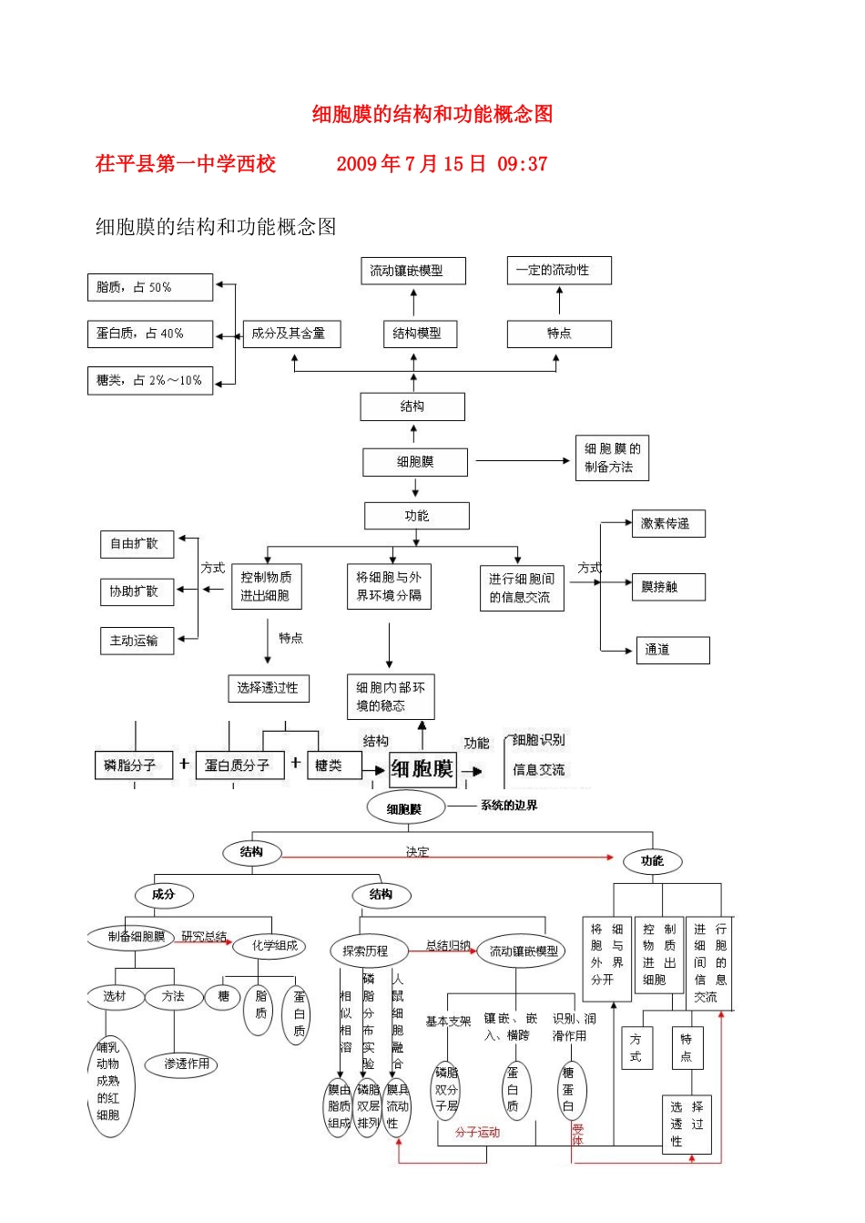 高三生物必修一《分子与细胞》细胞膜的结构和功能概念图_第1页