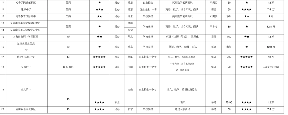 上海国际高中国际学校,国际班名录排名一览表_第2页