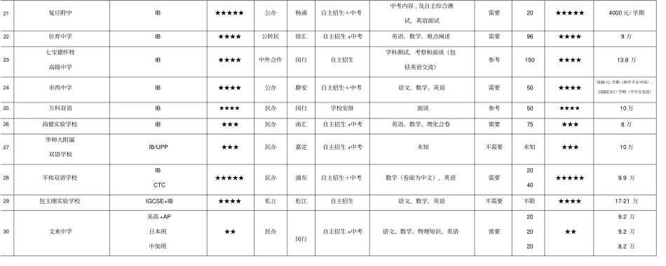 上海国际高中国际学校,国际班名录排名一览表_第3页