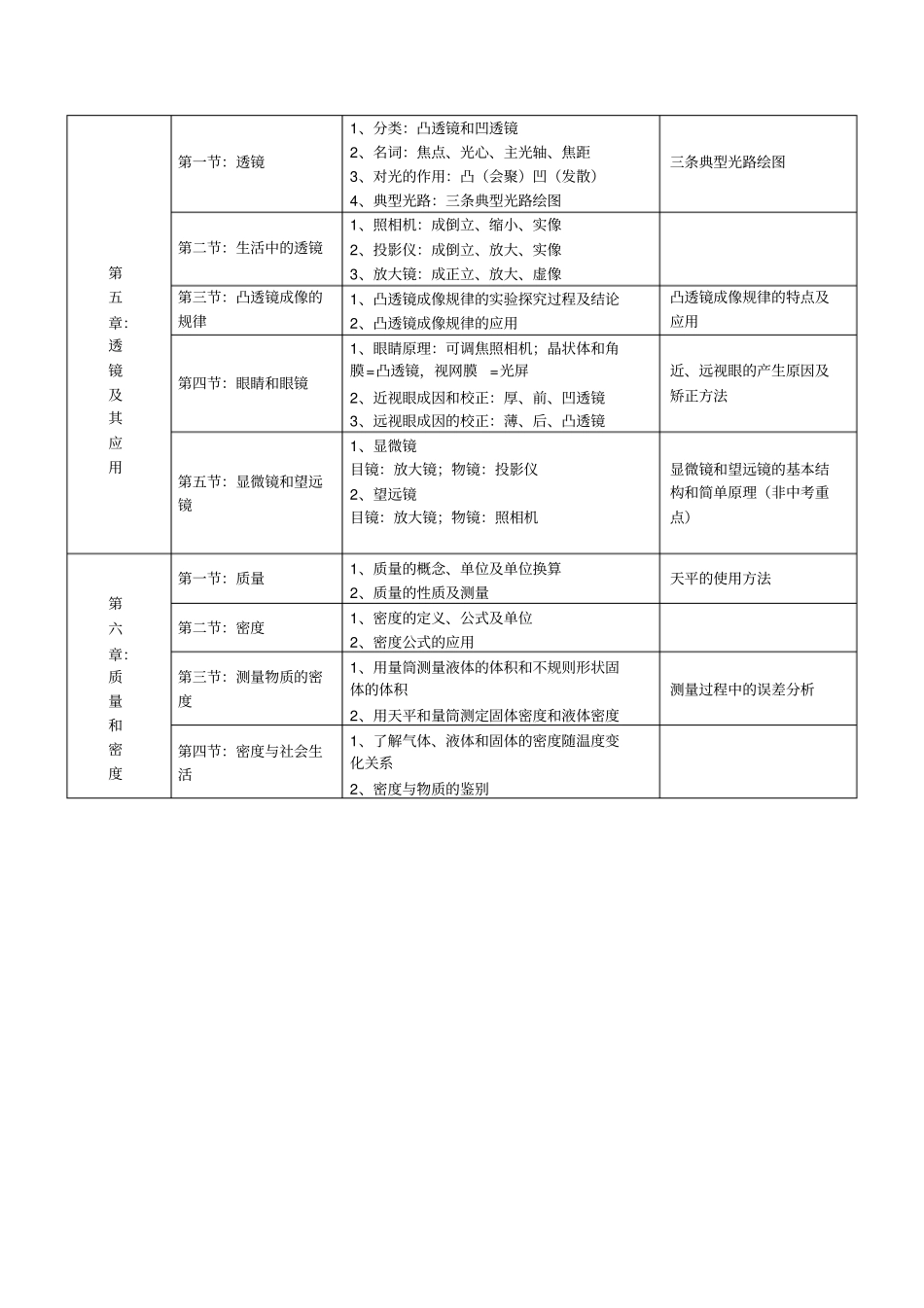 人教版——初中物理目录及各章节重、难点_第2页