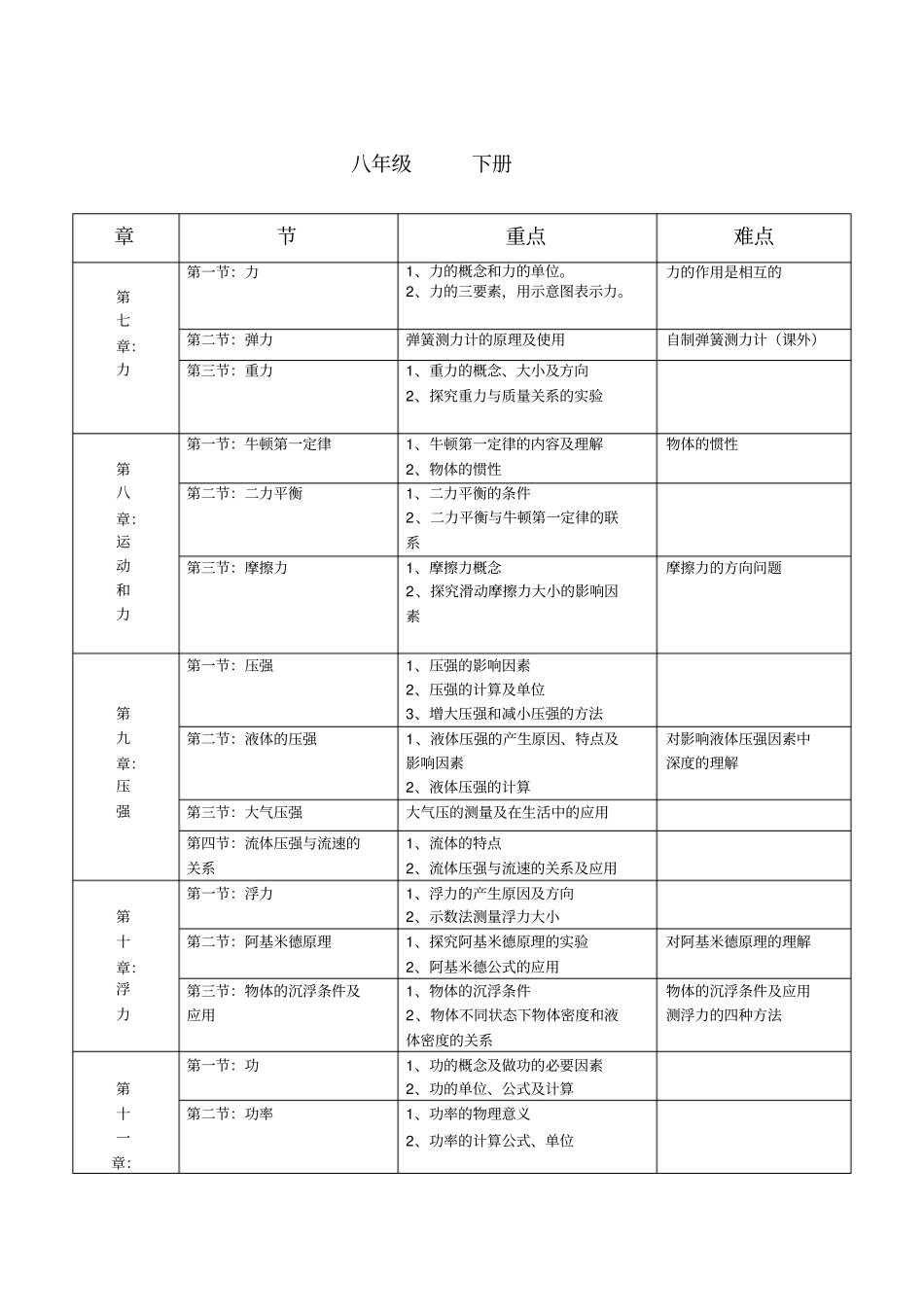 人教版——初中物理目录及各章节重、难点_第3页