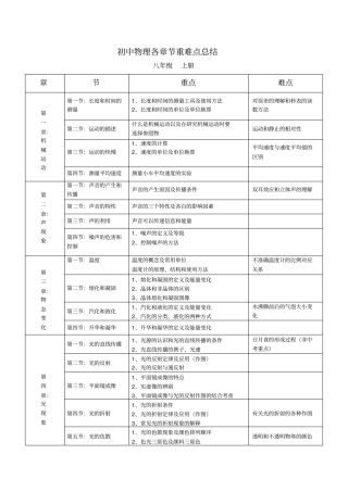 人教版——初中物理目录及各章节重、难点
