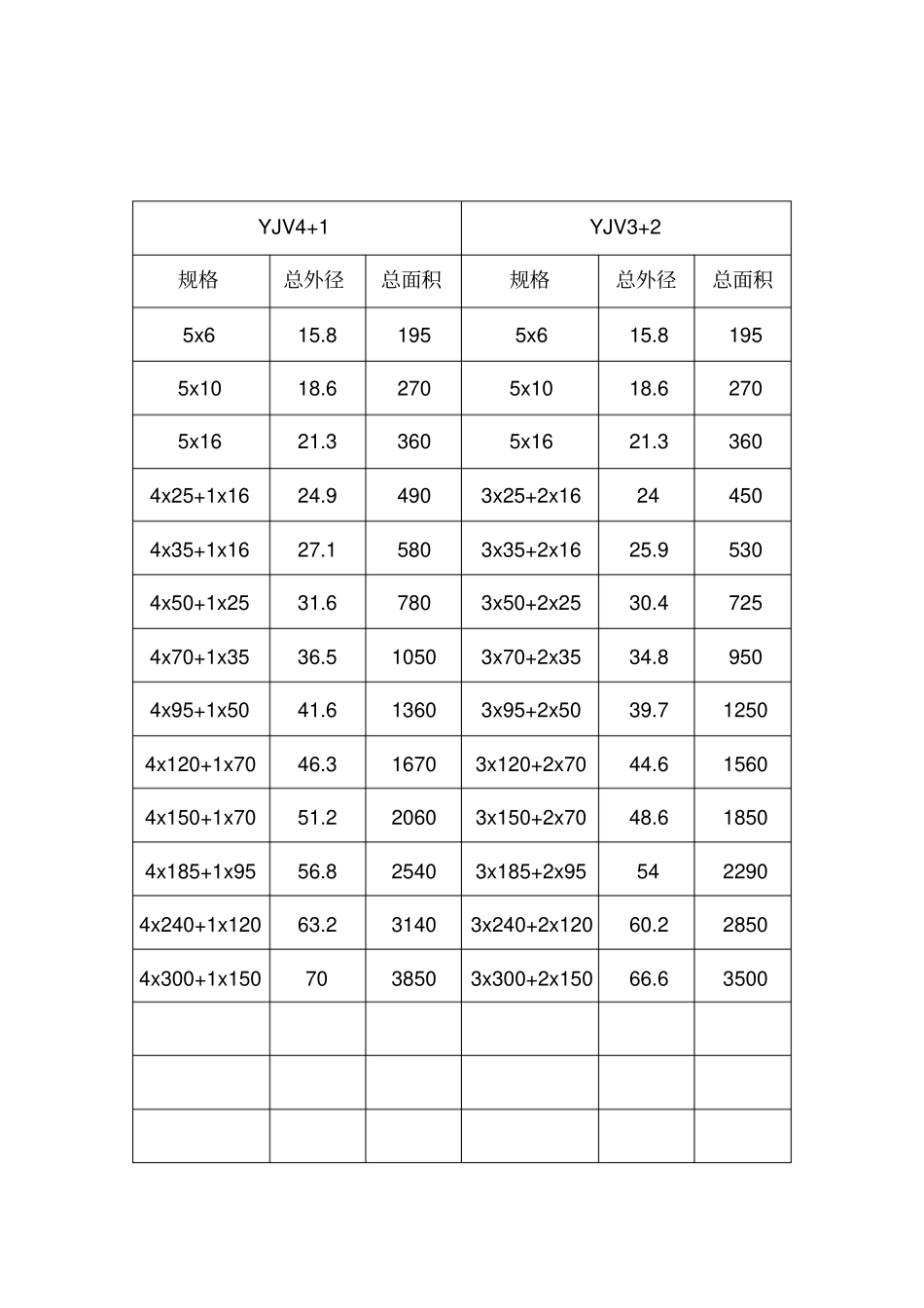 常用电线及YJV电缆直径和面积_第3页