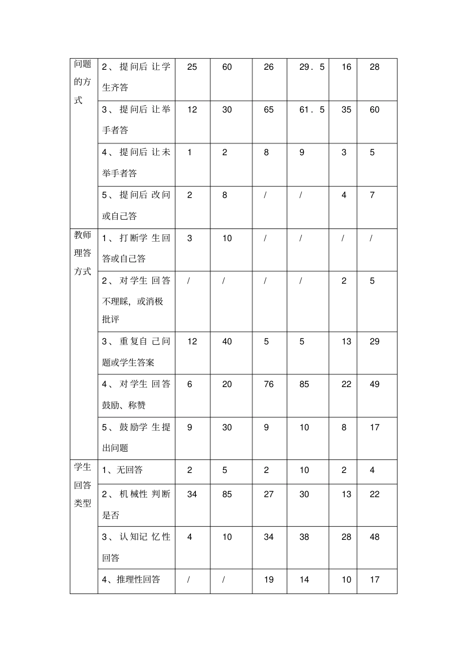 小学英语课堂观察与分析诊断报告_第3页