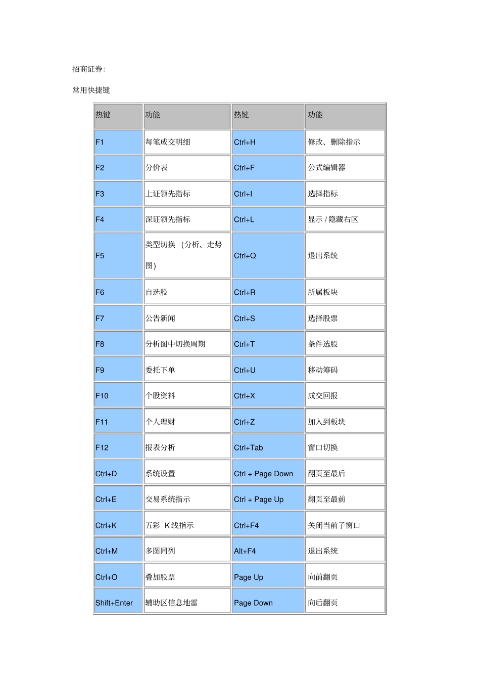 招商证券常用快捷键_第1页
