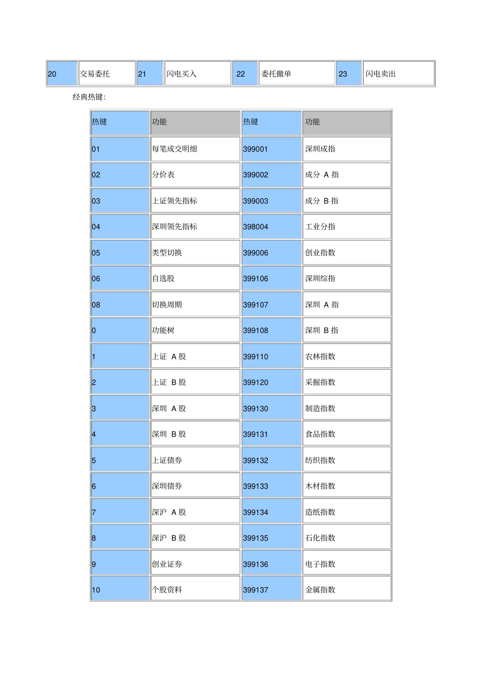 招商证券常用快捷键_第3页