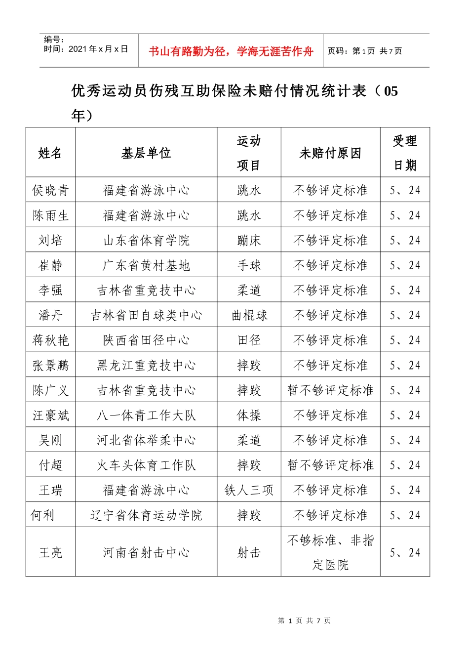 优秀运动员伤残互助保险未赔付情况统计表（05年）_第1页