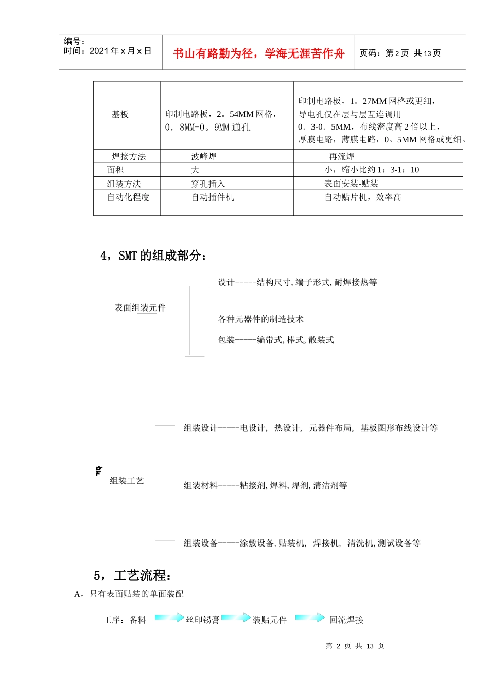 SMT 培训教材_第2页