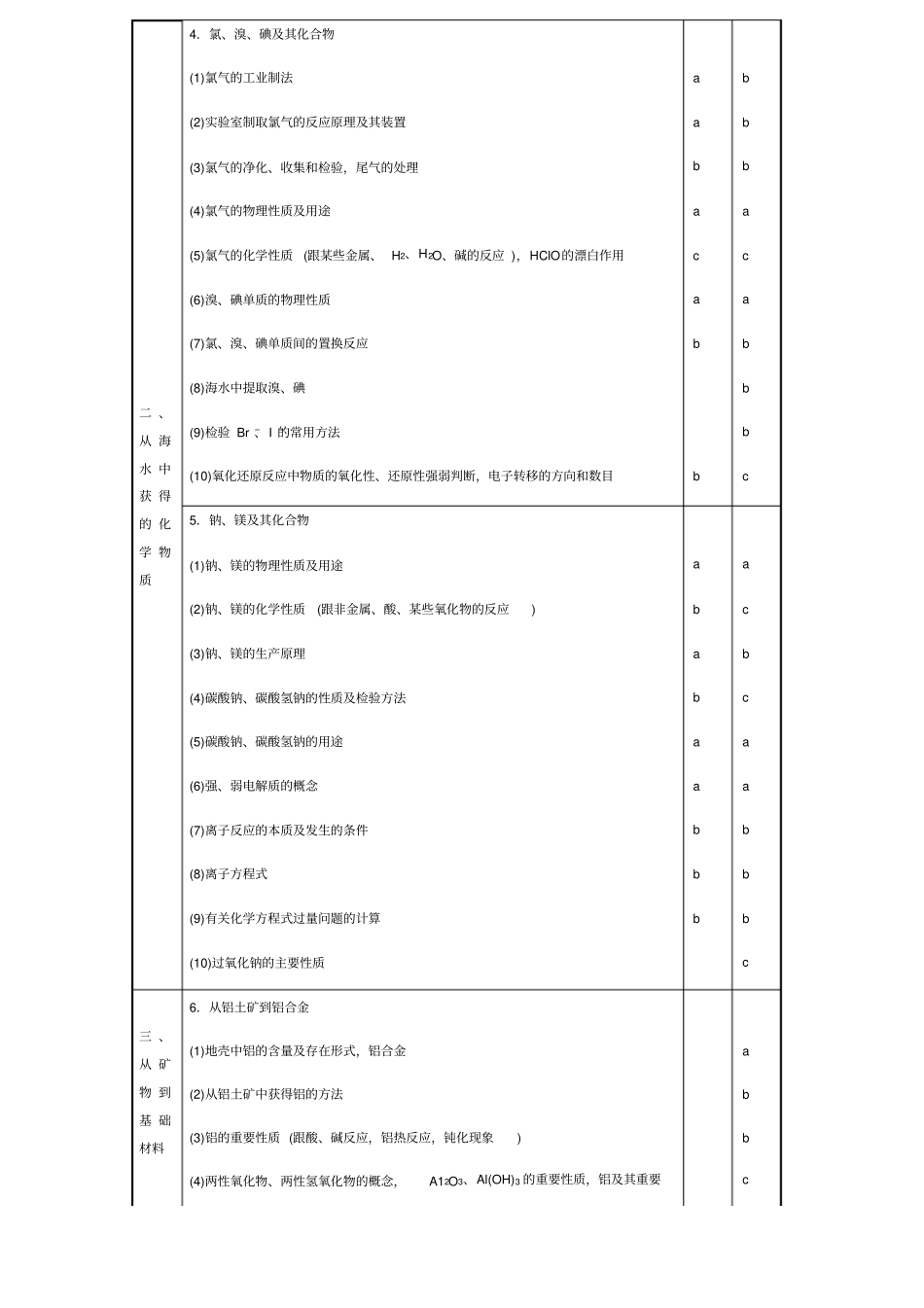 2018年浙江省化学学考考试标准_第2页