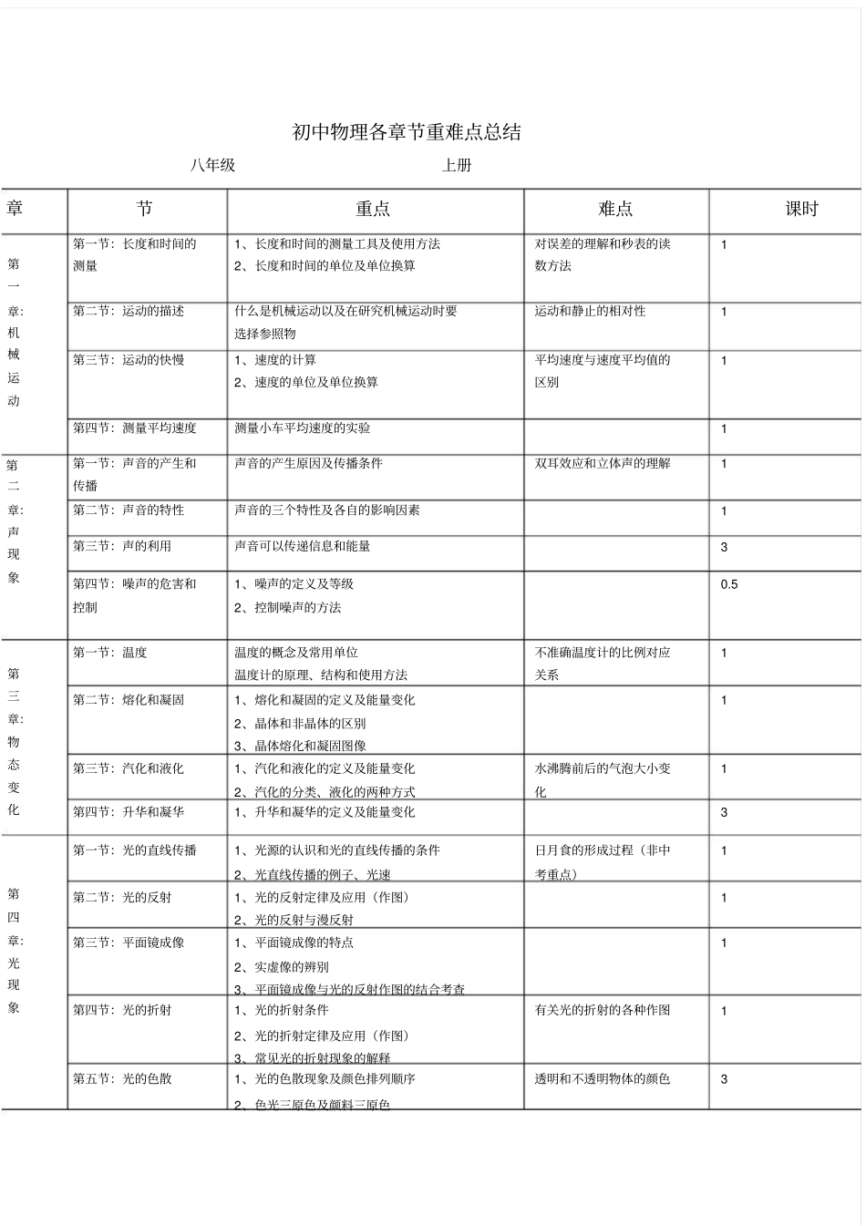 初中物理课时安排_第1页
