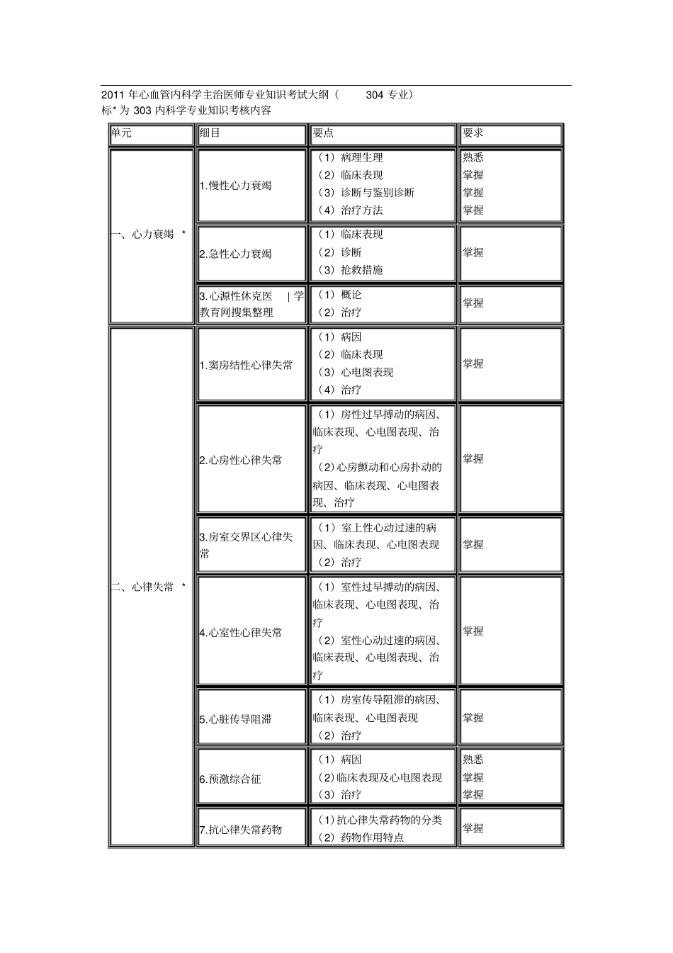 心血管内科学主治医师专业知识考试大纲(304专业)_第1页