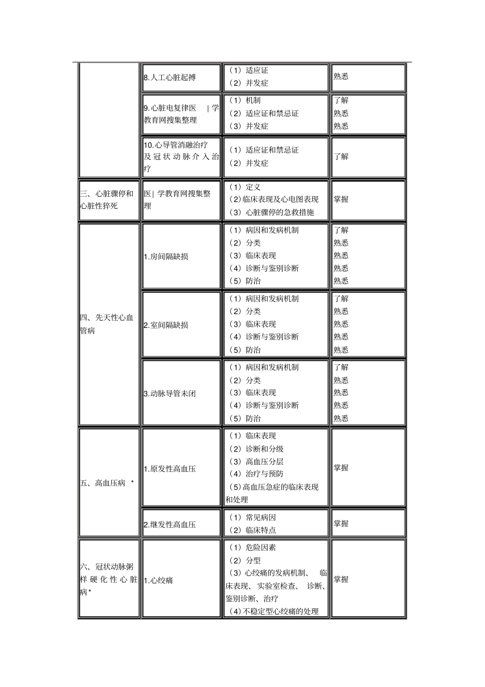 心血管内科学主治医师专业知识考试大纲(304专业)_第2页