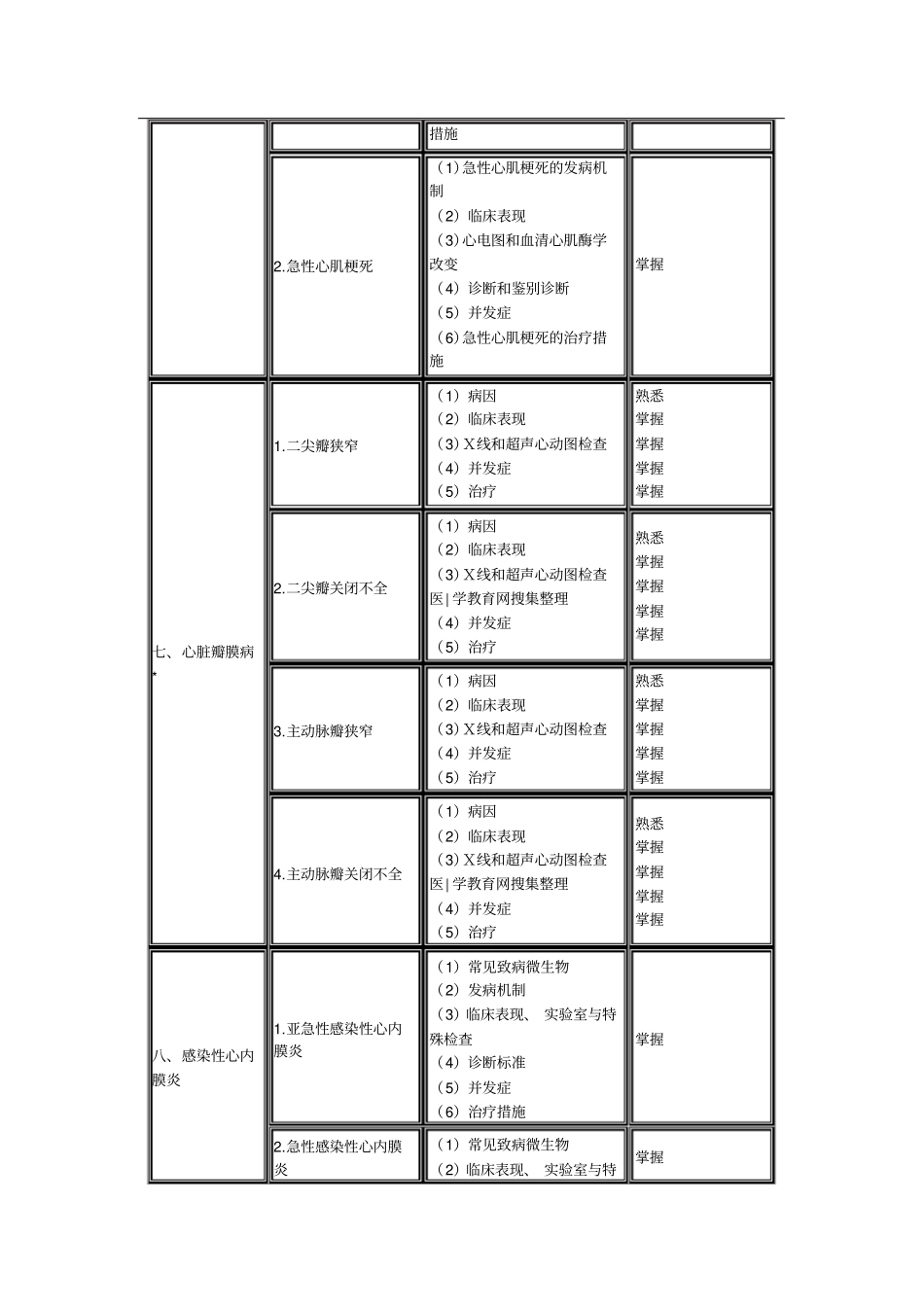 心血管内科学主治医师专业知识考试大纲(304专业)_第3页