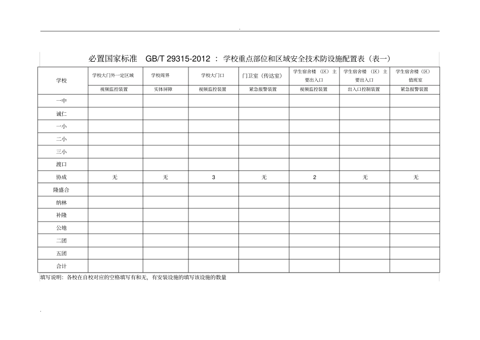必备国家标准GB：学校重点部位和区域安全技术防范设施配置表_第1页