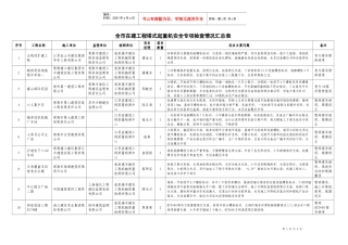 全市在建工程塔式起重机安全专项检查情况汇总表doc-全市