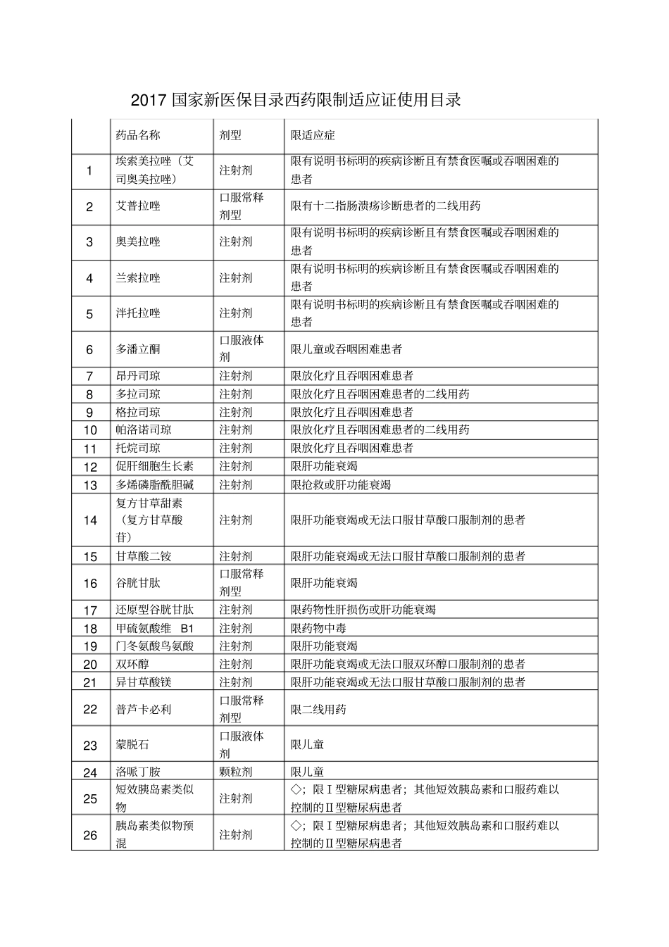 2017国家新医保目录西药限制适应证使用目录_第1页