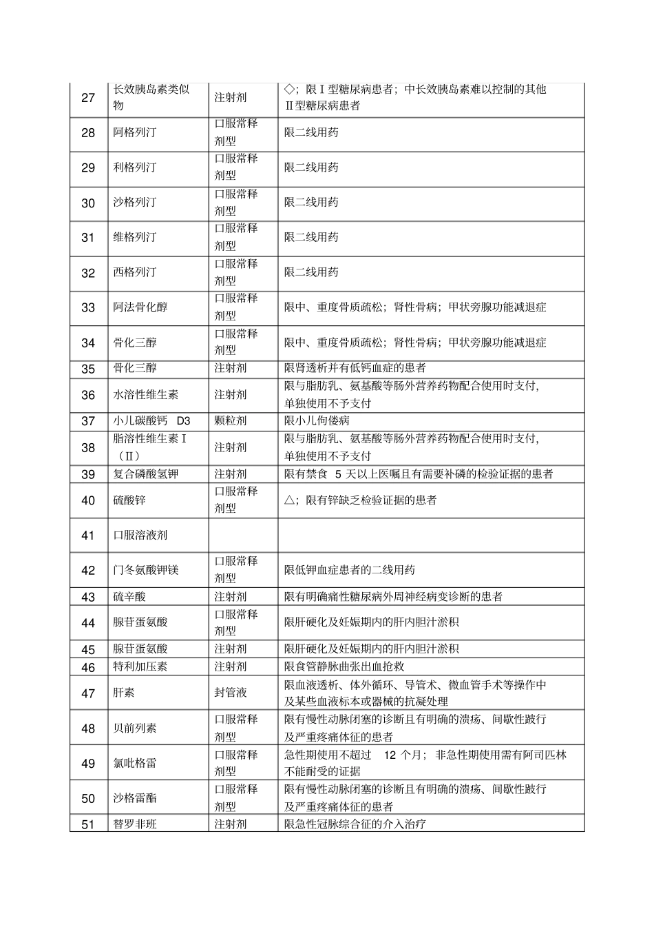 2017国家新医保目录西药限制适应证使用目录_第2页