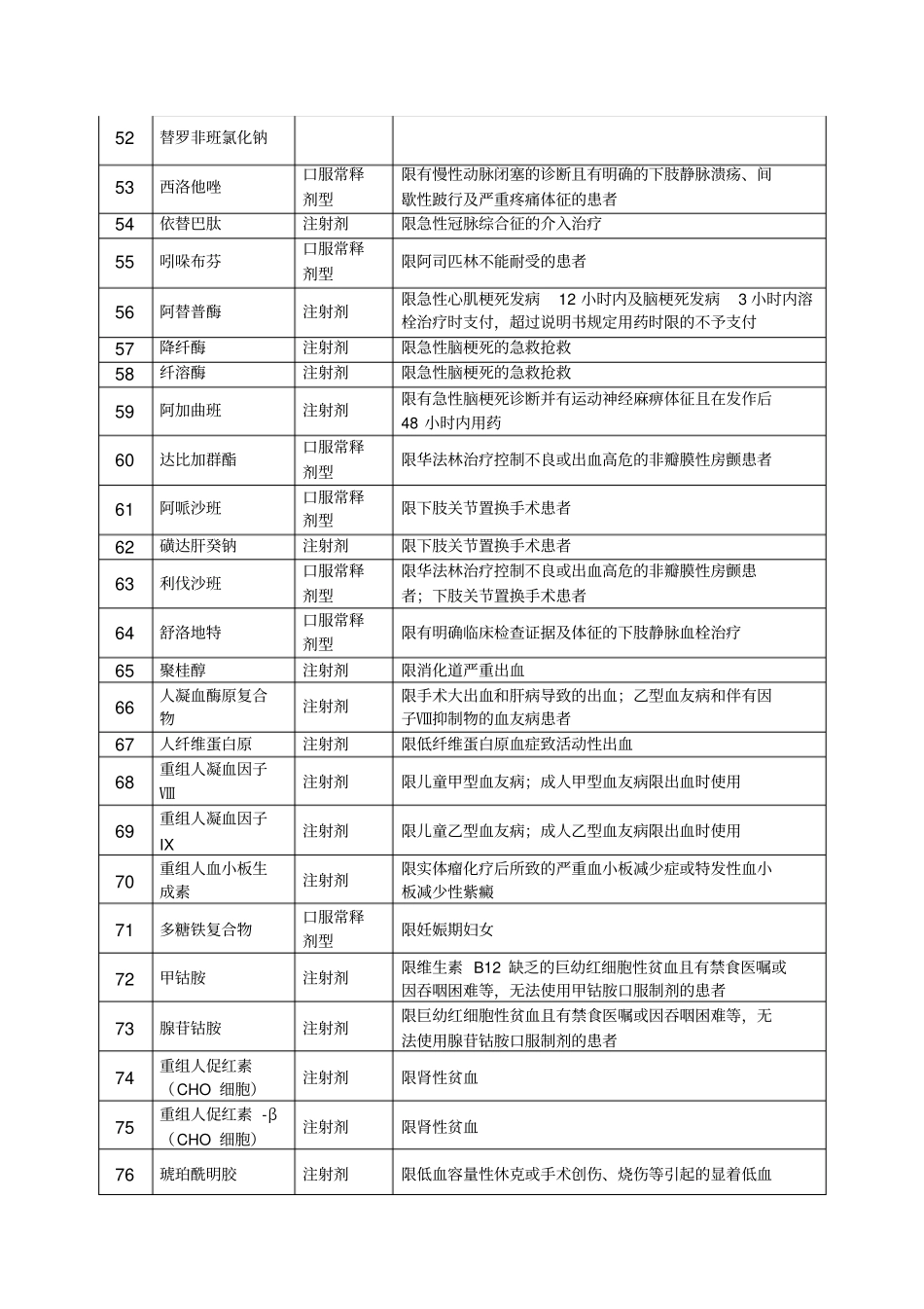 2017国家新医保目录西药限制适应证使用目录_第3页