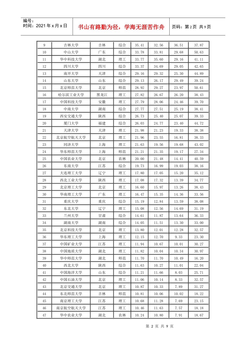 中国大学星级排行榜及全国高校机械专业排名_第2页