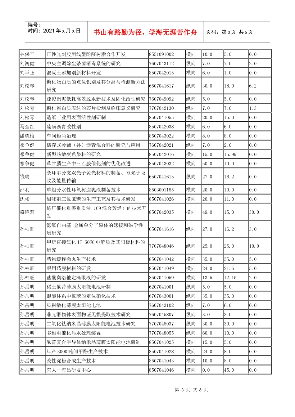 化学化工学院新世纪科研项目到款信息表-化学化工学院新世纪_第3页