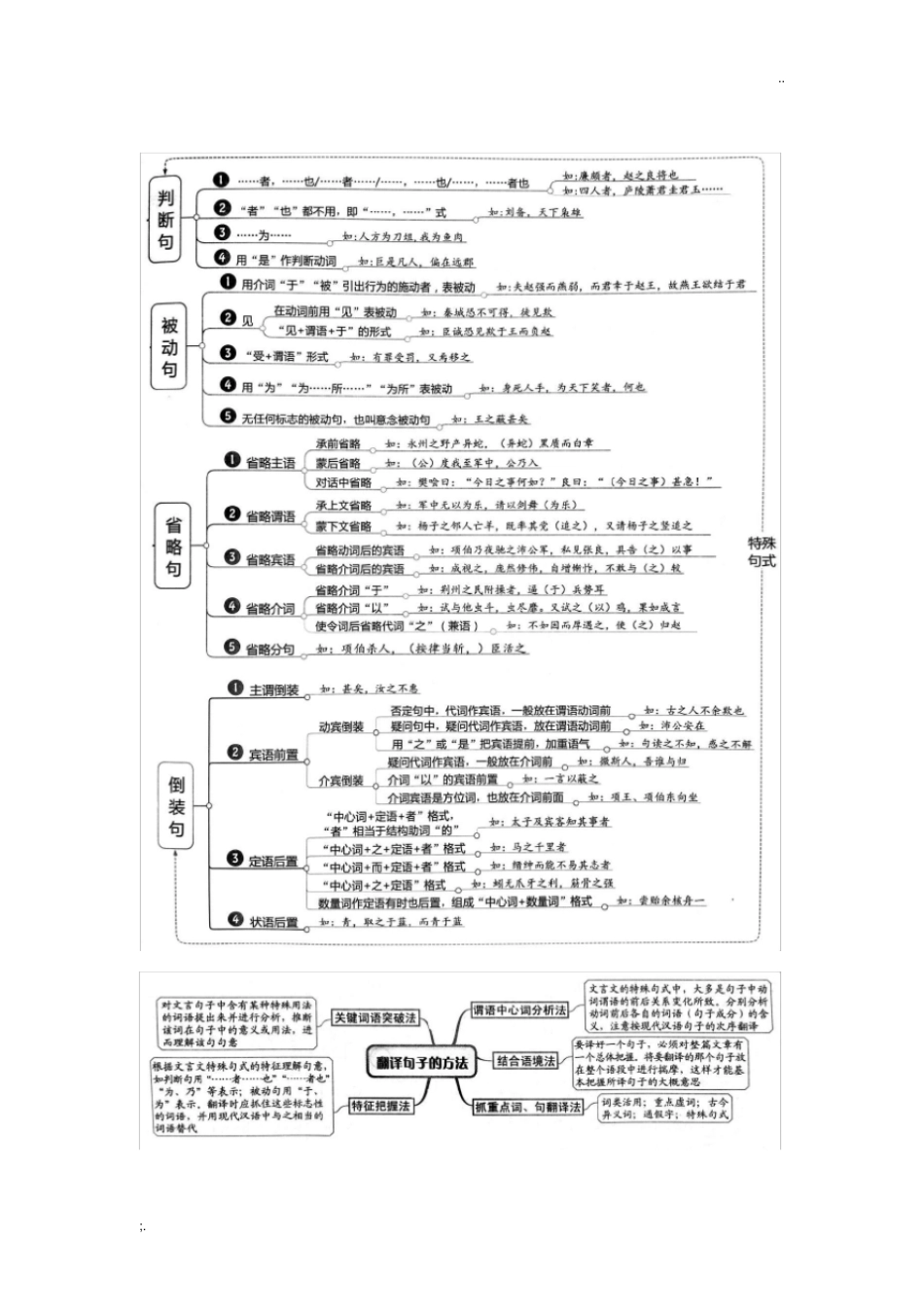 文言文知识思维导图_第3页