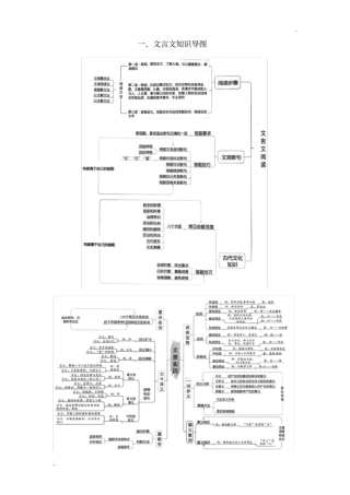 文言文知识思维导图
